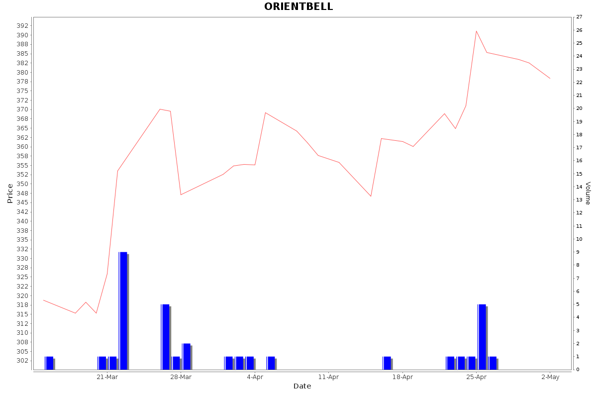 ORIENTBELL Daily Price Chart NSE Today